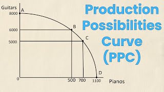 Production Possibilities Curve PPC Review  Think Econ [upl. by Harilda606]