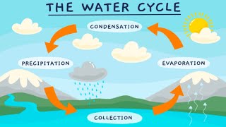 Water in Nature Rivers Lakes and Oceans [upl. by Abell]