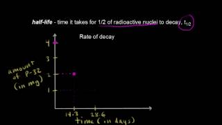 Halflife plot  Nuclear chemistry  Chemistry  Khan Academy [upl. by Idissac]