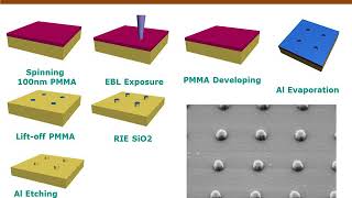 Nanofabrication Techniques Electron Beam Lithography [upl. by Leifeste]