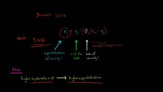 Capital Asset Pricing Model [upl. by Kalindi]