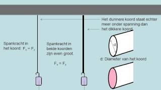 Krachten in materialen [upl. by Radke]