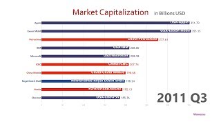 Top 10 Company Market Cap Ranking History 19982018 [upl. by Yerfej976]