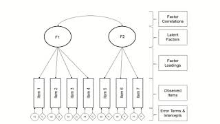 What is Confirmatory Factor Analysis [upl. by Nnywg]