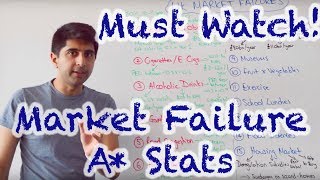 Market Failure Stats amp Questions  A Content [upl. by Akinat]