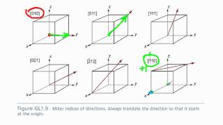 crystallographic directions [upl. by Aziza851]