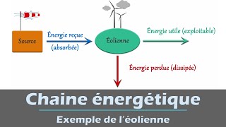 Chaine énergétique  exemple de léolienne  Physique Collège  lycée [upl. by Walcott]