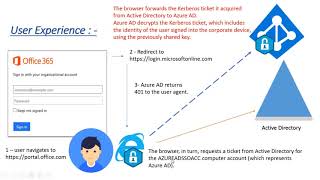 AAD Connect  Pass through Authentication  How it works [upl. by Nashner]