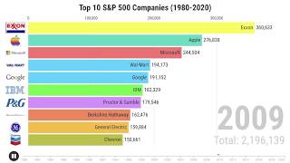 Top 10 SampP 500 Companies by Market Cap 19802020 [upl. by Innoj]