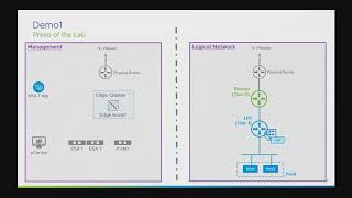 VMware NSXT 24 Demo Simplified Network Operations amp Management [upl. by Wendelina]