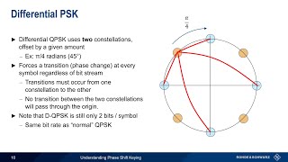 Understanding Phase Shift Keying [upl. by Idnil]