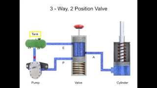 Directional Control Valves  Fluid Flow and Positions [upl. by Innattirb]