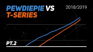 PewDiePie vs TSeries Timelapse  YouTube Visualized Part 2 [upl. by Loeb]