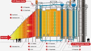 Steam Boiler feedWater and Steam Cycles  Controlled Circulation [upl. by Anni]