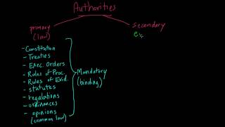 Introduction to Legal Authorities [upl. by Levania411]