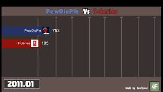 PewDiePie Vs TSeries 20112019 [upl. by Aivonas981]