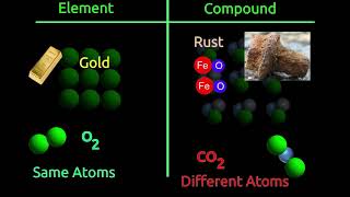 Atom Molecule Element Compound Mixture [upl. by Kalam]