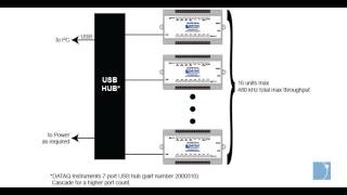 Syncronous Data Acquisition Using the DATAQ Instruments DI2108P [upl. by Czarra]