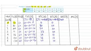 Calculate TFC TVC ATC AFC AVC and MC [upl. by Floeter321]