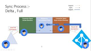 Azure Active Directory connect  Architecture [upl. by Gwenni227]