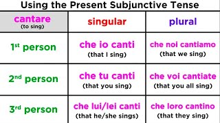 Present Subjunctive Tense in Italian Congiuntivo Presente [upl. by Leis602]