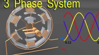 Three Phase Electrical System [upl. by Ledarf]