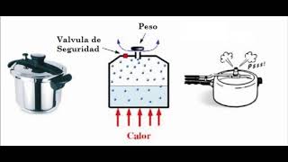 Procesos termodinámicos Isobáricos Isométricos Isotérmicos y Adiabáticos [upl. by Jordison]