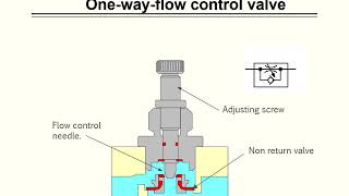 Pneumatic Flow Control Valves [upl. by Ahsitel763]