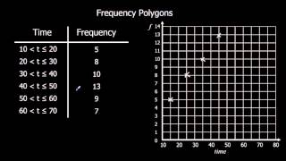 Frequency Polygons [upl. by Bunder]