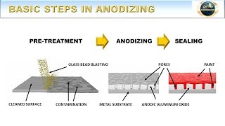 Basic Steps in Anodizing  How to Anodize Episode 4 [upl. by Enilarak]