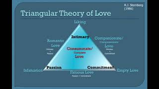 Sternbergs Theories of Love [upl. by Nosille]