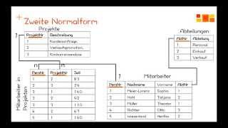 Datenbanken  Normalisierung  3 Normalform [upl. by Ahsinert]