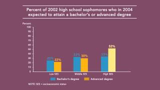 Postsecondary Attainment Differences by Socioeconomic Status [upl. by Aynotak]