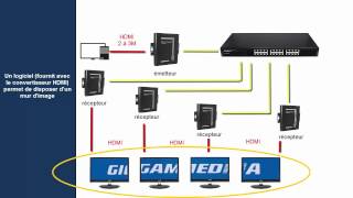 les convertisseurs HDMI  RJ45 [upl. by Leirbma]