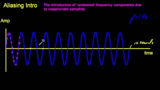 Aliasing  a basic introduction [upl. by Norihs296]