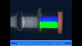 Colorimeter   Check Colorimeter Definition amp Colorimeter Principle [upl. by Kaine150]