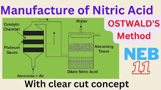 Manufacture of Nitric Acid by Ostwalds Method Manufacture Nitric Acid Ostwalds Method [upl. by Erdnassak873]