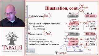 IAS 12  Deferred Tax Basic Principles IFRS [upl. by Darian856]